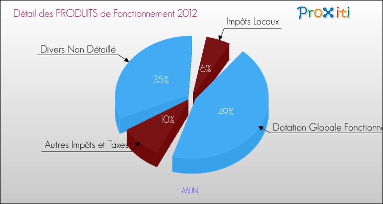Décomposition du Budget de Fonctionnement 2012 de la commune de MUN Budget de Fonctionnement 2012 pour la commune de MUN