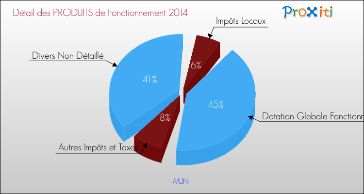 Décomposition du Budget de Fonctionnement 2014 de la commune de MUN Budget de Fonctionnement 2014 pour la commune de MUN