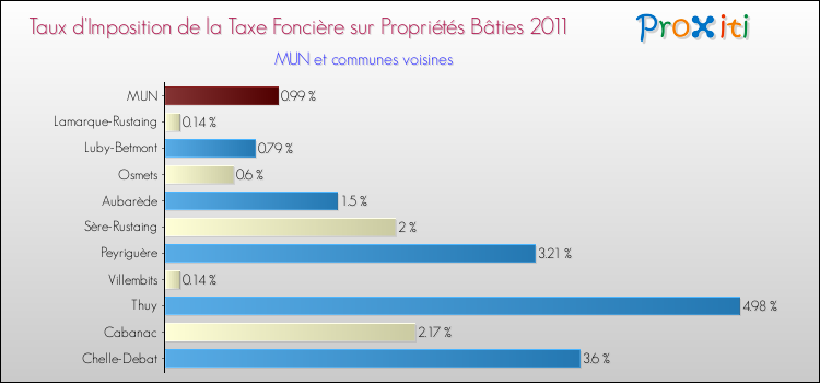 Taux d'imposition de la taxe foncière sur le bati 2011 pour MUN et les communes proches Comparaison des taux d'imposition de la taxe foncière sur le bati 2011 pour MUN et les communes voisines