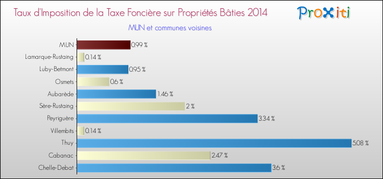 Taux d'imposition de la taxe foncière sur le bati 2014 pour MUN et les communes proches Comparaison des taux d'imposition de la taxe foncière sur le bati 2014 pour MUN et les communes voisines