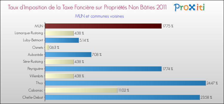 Taux d'imposition de la taxe foncière sur les immeubles et terrains non batis 2011 pour MUN et les communes proches Comparaison des taux d'imposition de la taxe foncière sur les immeubles et terrains non batis 2011 pour MUN et les communes voisines