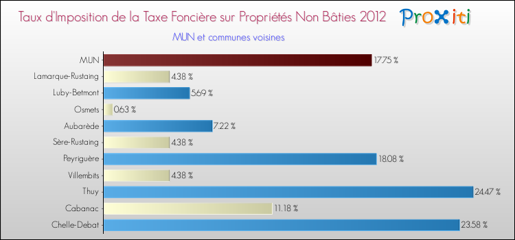 Taux d'imposition de la taxe foncière sur les immeubles et terrains non batis 2012 pour MUN et les communes proches Comparaison des taux d'imposition de la taxe foncière sur les immeubles et terrains non batis 2012 pour MUN et les communes voisines