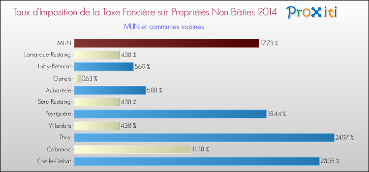 Taux d'imposition de la taxe foncière sur les immeubles et terrains non batis 2014 pour MUN et les communes proches Comparaison des taux d'imposition de la taxe foncière sur les immeubles et terrains non batis 2014 pour MUN et les communes voisines