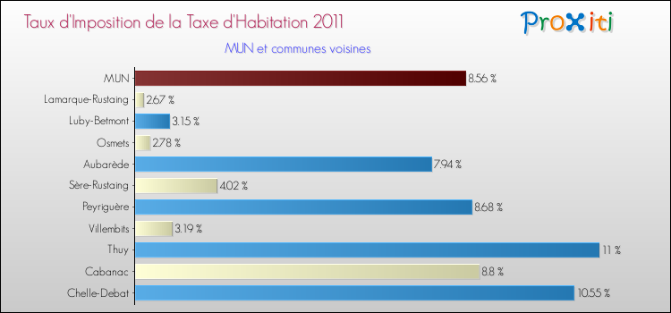Taux d'imposition de la taxe d'habitation 2011 pour MUN et les communes proches Comparaison des taux d'imposition de la taxe d'habitation 2011 pour MUN et les communes voisines