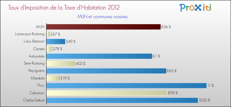 Taux d'imposition de la taxe d'habitation 2012 pour MUN et les communes proches Comparaison des taux d'imposition de la taxe d'habitation 2012 pour MUN et les communes voisines