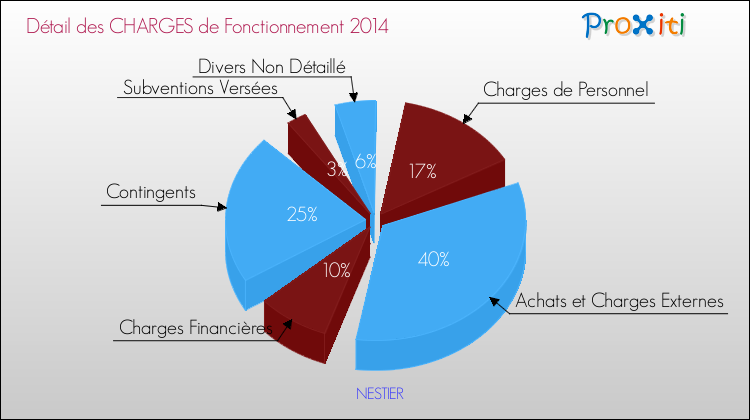Décomposition des Charges de Fonctionnement 2014 de la commune de NESTIER Charges de Fonctionnement 2014 pour la commune de NESTIER