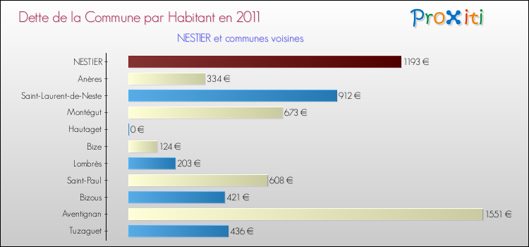 Dette par habitant de la commune en 2011 pour NESTIER et les communes proches Comparaison de la dette par habitant de la commune en 2011 pour NESTIER et les communes voisines