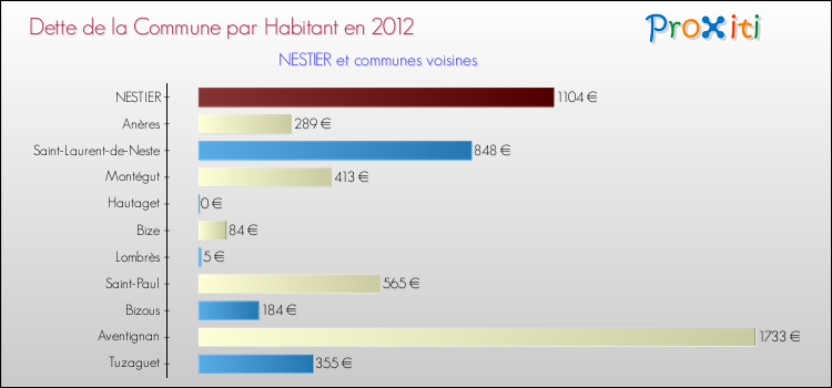 Dette par habitant de la commune en 2012 pour NESTIER et les communes proches Comparaison de la dette par habitant de la commune en 2012 pour NESTIER et les communes voisines