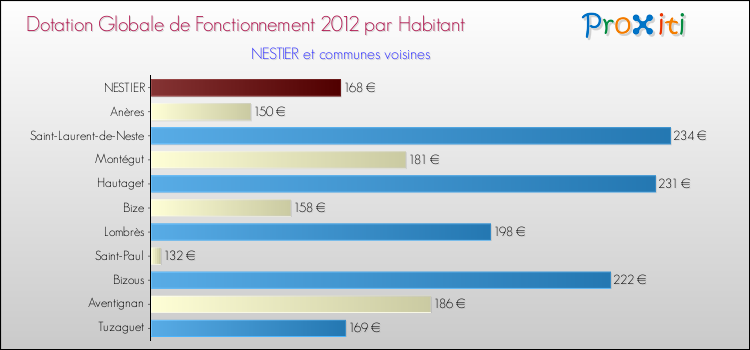 Montant des dotations globales de fonctionnement DGF par Habitant pour NESTIER et les communes proches Comparaison des des dotations globales de fonctionnement DGF par habitant pour NESTIER et les communes voisines