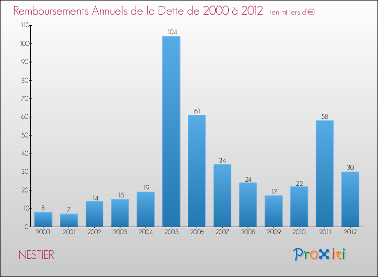 Evolution de l'annuité de la dette pour la commune de NESTIER de 2000 à 2012 Annuités de la dette pour NESTIER de 2000 à 2012