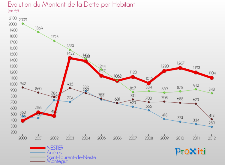 Evolution de la dette par habitant pour la commune de NESTIER et les communes proches de 2000 à 2012 Comparaison de la dette par habitant pour NESTIER et les communes voisines de 2000 à 2012