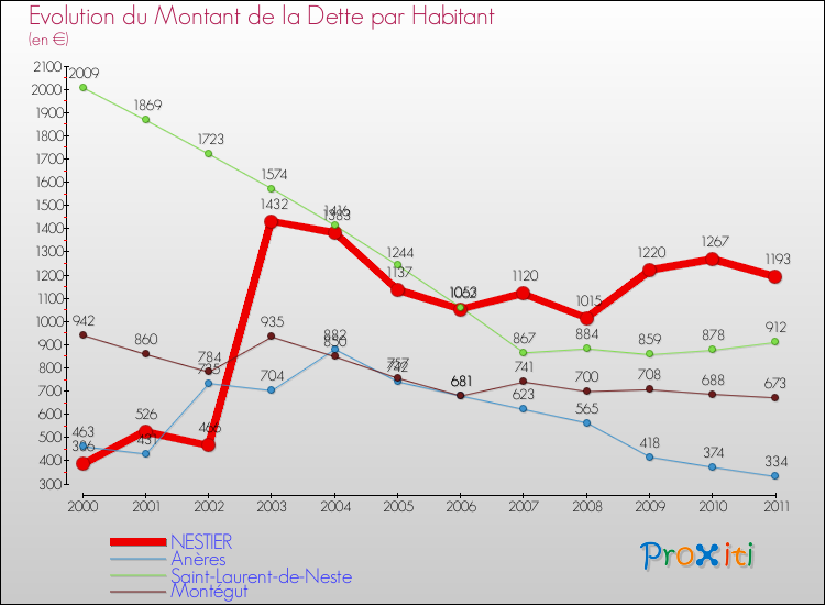 Evolution de la dette par habitant pour la commune de NESTIER et les communes proches Comparaison de la dette par habitant pour NESTIER et les communes voisines