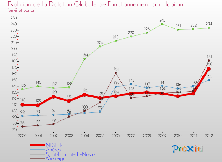 Evolution et montant de la dotation globale de fonctionnement par Habitant pour NESTIER et les communes proches Comparaison des dotations globales de fonctionnement par habitant pour NESTIER et les communes voisines