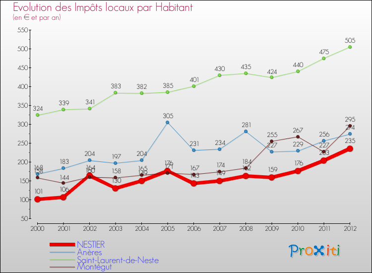 Evolution et montant des impôts locaux par Habitant pour NESTIER et les communes proches Comparaison des impôts locaux par habitant pour NESTIER et les communes voisines