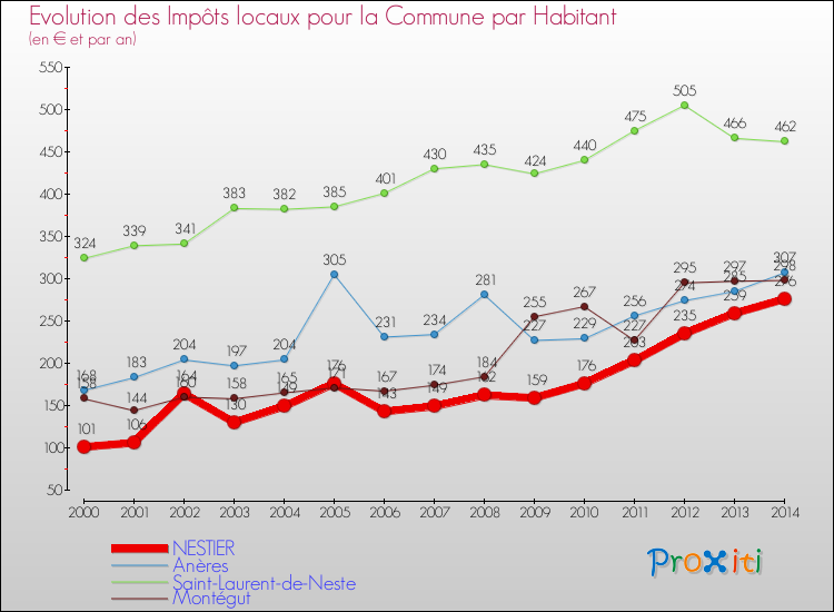 Evolution et montant des impôts locaux par Habitant pour NESTIER et les communes proches de 2000 à 2014 Comparaison des impôts locaux par habitant pour NESTIER et les communes voisines de 2000 à 2014