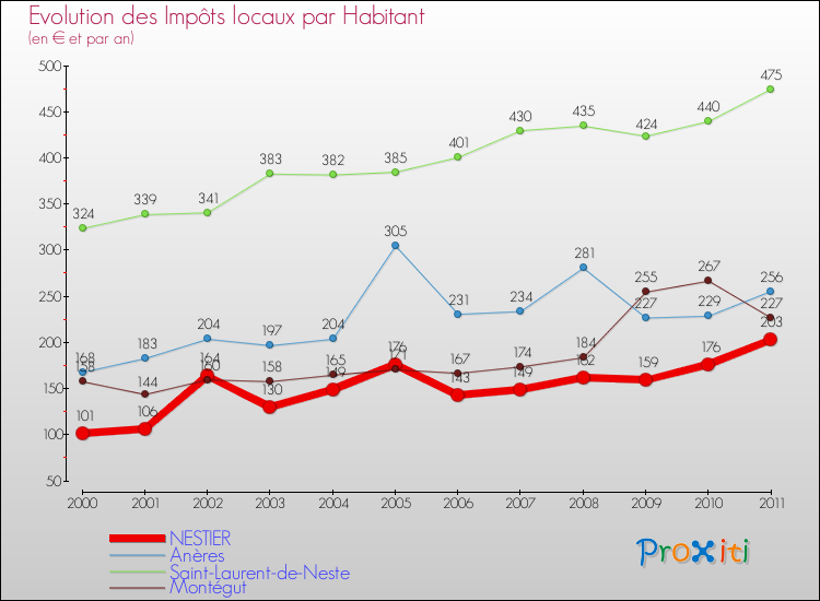 Evolution et montant des impôts locaux par Habitant pour NESTIER et les communes proches Comparaison des impôts locaux par habitant pour NESTIER et les communes voisines