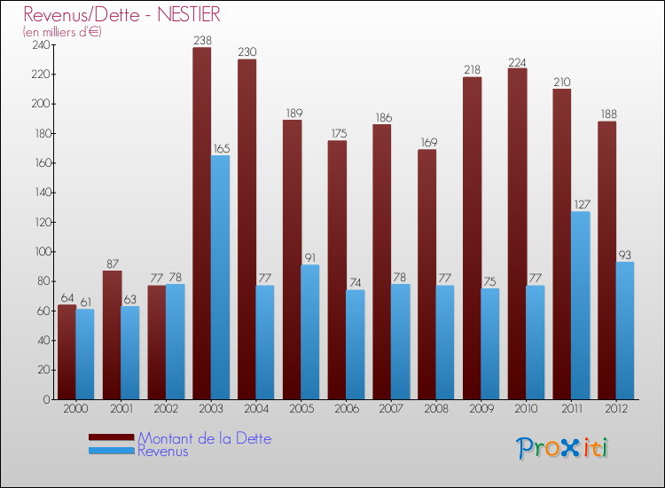 Evolution comparée de la dette et des revenus pour la commune de NESTIER de 2000 à 2012 Comparaison de la dette et des revenus pour NESTIER de 2000 à 2012