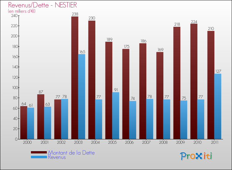 Evolution comparée de la dette et des revenus pour la commune de NESTIER de 2000 à 2011 Comparaison de la dette et des revenus pour NESTIER de 2000 à 2011