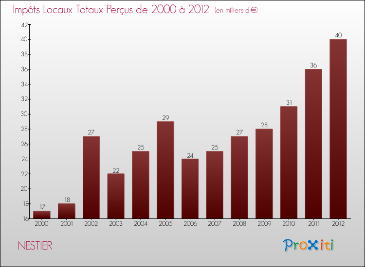 Evolution des Impôts Locaux pour la commune de NESTIER de 2000 à 2012 Evolution des Impôts Locaux pour NESTIER de 2000 à 2012