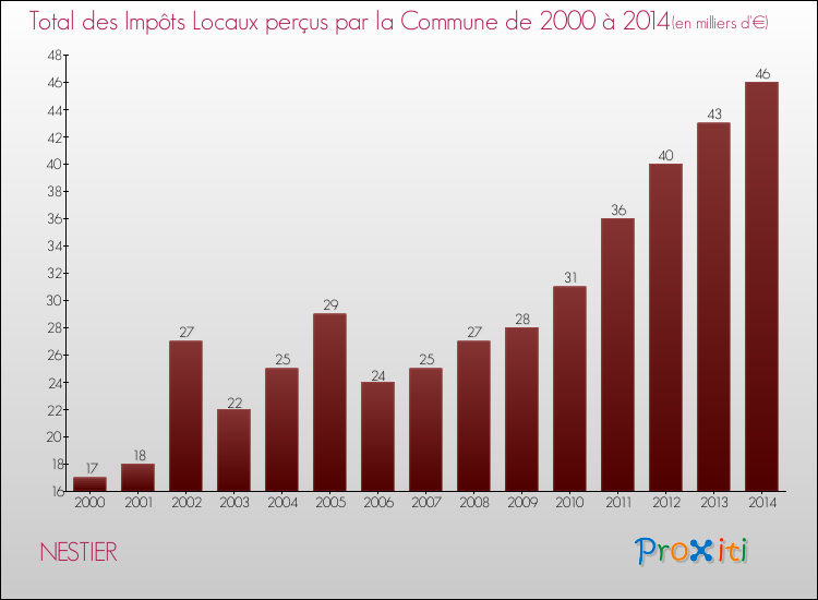 Evolution des Impôts Locaux pour la commune de NESTIER de 2000 à 2014 Evolution des Impôts Locaux pour NESTIER de 2000 à 2014