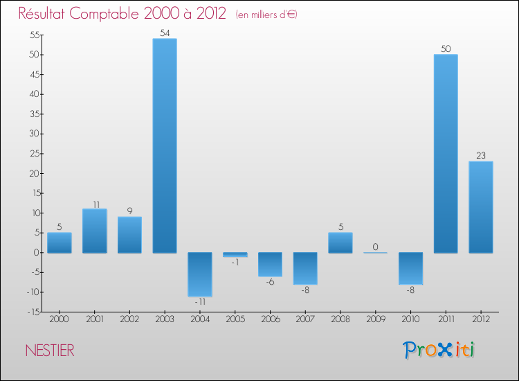 Evolution du résultat comptable pour la commune de NESTIER de 2000 à 2012 Evolution du résultat comptable pour NESTIER de 2000 à 2012