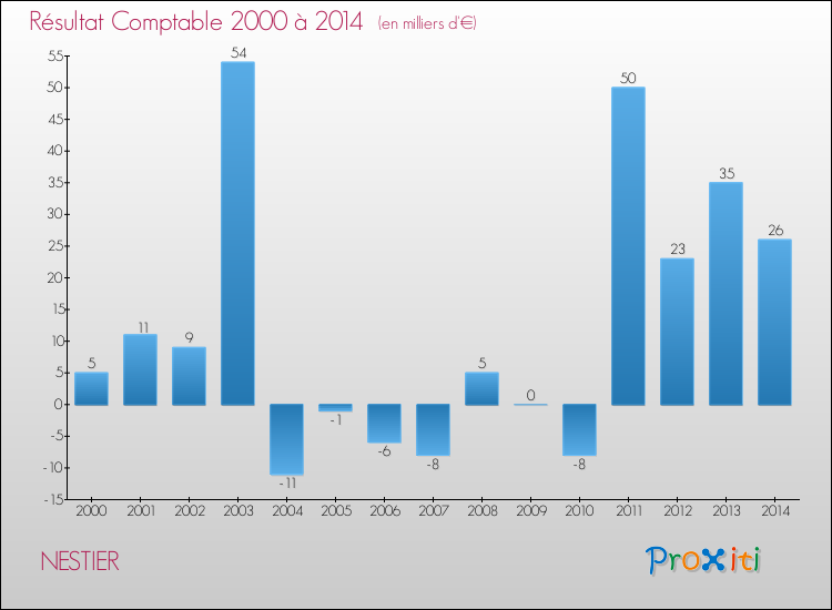 Evolution du résultat comptable pour la commune de NESTIER de 2000 à 2014 Evolution du résultat comptable pour NESTIER de 2000 à 2014