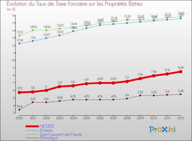 Evolution du taux de la taxe foncière sur le bati pour NESTIER et les communes proches de 2000 à 2012 Comparaison des taux de taxe foncière sur le bati pour NESTIER et les communes voisines de 2000 à 2012