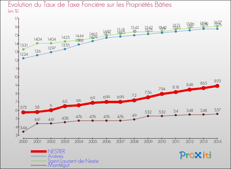 Evolution du taux de la taxe foncière sur le bati pour NESTIER et les communes proches de 2000 à 2014 Comparaison des taux de taxe foncière sur le bati pour NESTIER et les communes voisines de 2000 à 2014