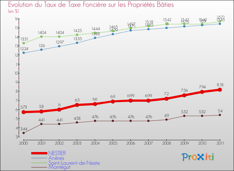 Evolution du taux de la taxe foncière sur le bati pour NESTIER et les communes proches Comparaison des taux de taxe foncière sur le bati pour NESTIER et les communes voisines