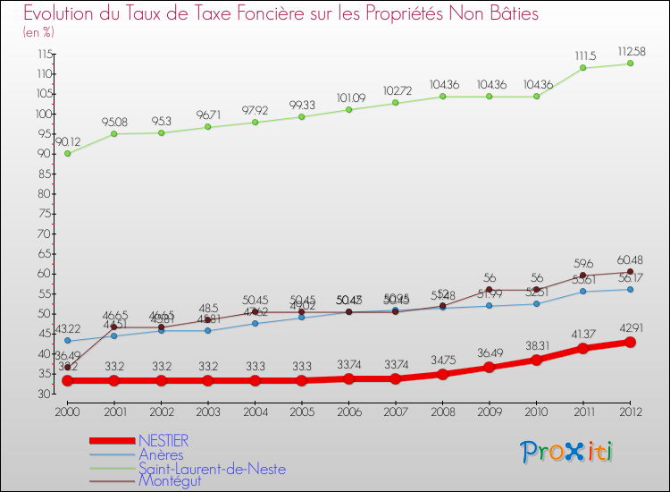 Evolution du taux de la taxe foncière sur les immeubles et terrains non batis pour NESTIER et les communes proches de 2000 à 2012 Comparaison des taux de la taxe foncière sur les immeubles et terrains non batis pour NESTIER et les communes voisines de 2000 à 2012