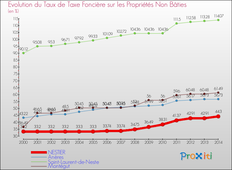 Evolution du taux de la taxe foncière sur les immeubles et terrains non batis pour NESTIER et les communes proches de 2000 à 2014 Comparaison des taux de la taxe foncière sur les immeubles et terrains non batis pour NESTIER et les communes voisines de 2000 à 2014