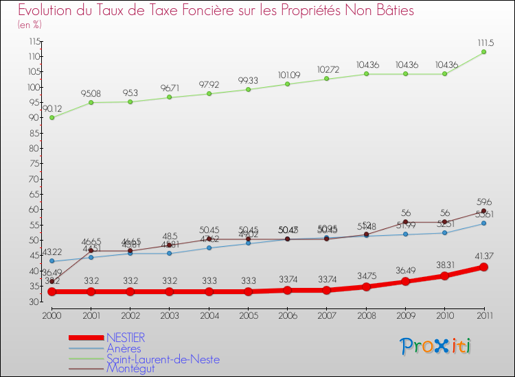 Evolution du taux de la taxe foncière sur les immeubles et terrains non batis pour NESTIER et les communes proches Comparaison des taux de la taxe foncière sur les immeubles et terrains non batis pour NESTIER et les communes voisines