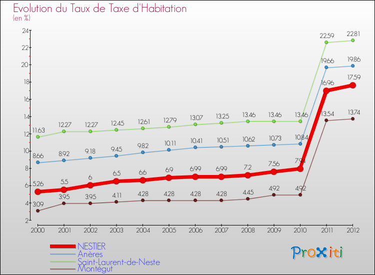 Evolution du taux de la taxe d'habitation pour NESTIER et les communes proches Comparaison des taux de la taxe d'habitation pour NESTIER et les communes voisines