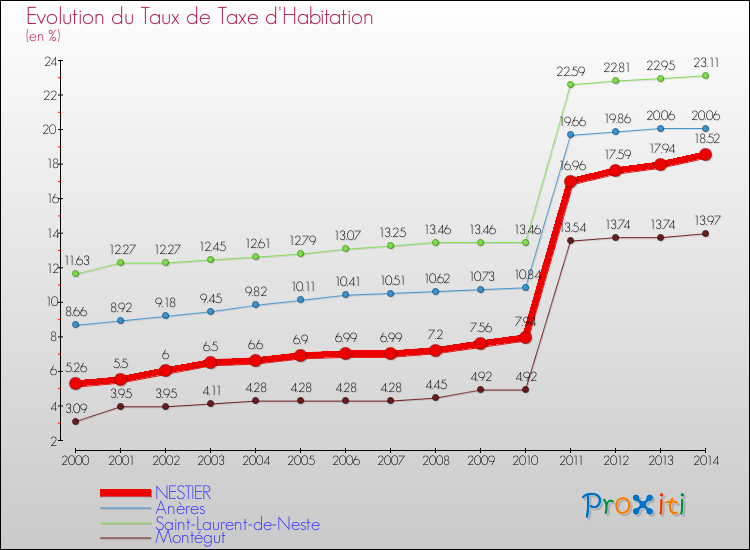 Evolution du taux de la taxe d'habitation pour NESTIER et les communes proches de 2000 à 2014 Comparaison des taux de la taxe d'habitation pour NESTIER et les communes voisines de 2000 à 2014