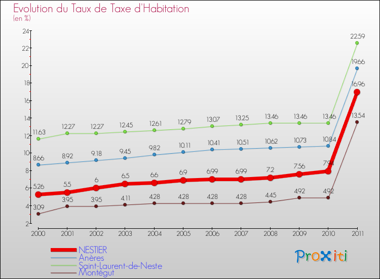 Evolution du taux de la taxe d'habitation pour NESTIER et les communes proches Comparaison des taux de la taxe d'habitation pour NESTIER et les communes voisines