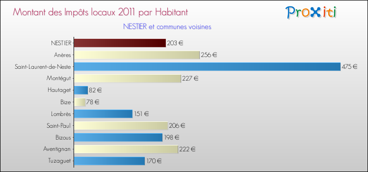 Montant des impôts locaux par Habitant pour NESTIER et les communes proches Comparaison des impôts locaux par habitant pour NESTIER et les communes voisines