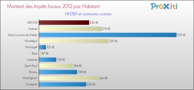 Montant des impôts locaux par Habitant pour NESTIER et les communes proches Comparaison des impôts locaux par habitant pour NESTIER et les communes voisines