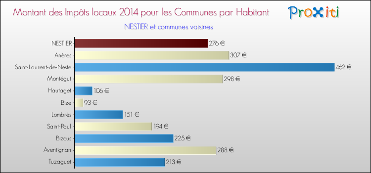 Montant des impôts locaux par Habitant pour NESTIER et les communes proches en 2014 Comparaison des impôts locaux par habitant pour NESTIER et les communes voisines en 2014