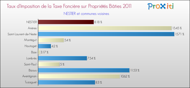 Taux d'imposition de la taxe foncière sur le bati 2011 pour NESTIER et les communes proches Comparaison des taux d'imposition de la taxe foncière sur le bati 2011 pour NESTIER et les communes voisines