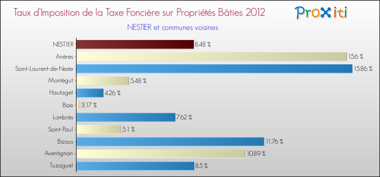 Taux d'imposition de la taxe foncière sur le bati 2012 pour NESTIER et les communes proches Comparaison des taux d'imposition de la taxe foncière sur le bati 2012 pour NESTIER et les communes voisines