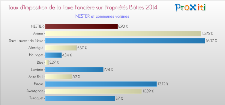 Taux d'imposition de la taxe foncière sur le bati 2014 pour NESTIER et les communes proches Comparaison des taux d'imposition de la taxe foncière sur le bati 2014 pour NESTIER et les communes voisines