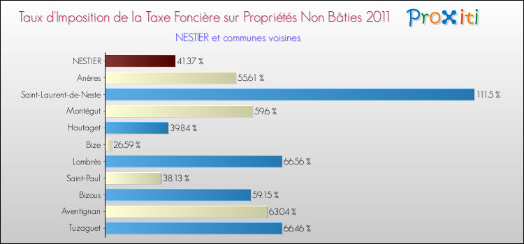 Taux d'imposition de la taxe foncière sur les immeubles et terrains non batis 2011 pour NESTIER et les communes proches Comparaison des taux d'imposition de la taxe foncière sur les immeubles et terrains non batis 2011 pour NESTIER et les communes voisines