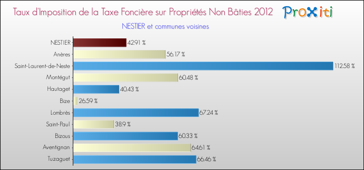 Taux d'imposition de la taxe foncière sur les immeubles et terrains non batis 2012 pour NESTIER et les communes proches Comparaison des taux d'imposition de la taxe foncière sur les immeubles et terrains non batis 2012 pour NESTIER et les communes voisines