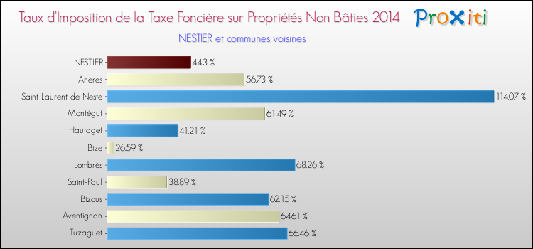 Taux d'imposition de la taxe foncière sur les immeubles et terrains non batis 2014 pour NESTIER et les communes proches Comparaison des taux d'imposition de la taxe foncière sur les immeubles et terrains non batis 2014 pour NESTIER et les communes voisines