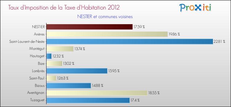 Taux d'imposition de la taxe d'habitation 2012 pour NESTIER et les communes proches Comparaison des taux d'imposition de la taxe d'habitation 2012 pour NESTIER et les communes voisines
