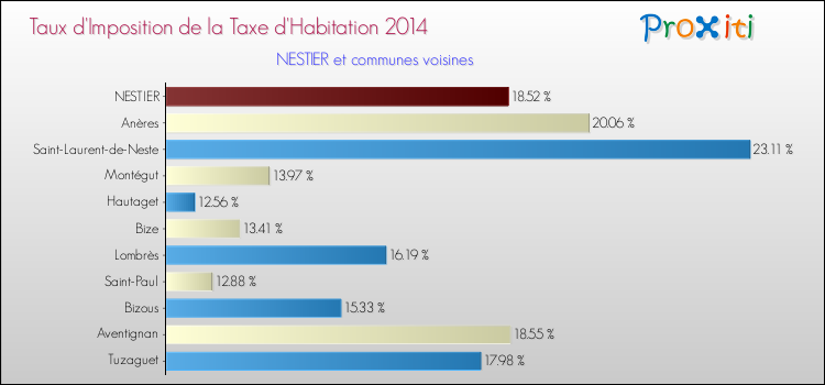 Taux d'imposition de la taxe d'habitation 2014 pour NESTIER et les communes proches Comparaison des taux d'imposition de la taxe d'habitation 2014 pour NESTIER et les communes voisines