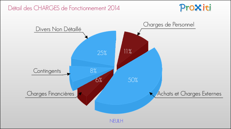 Décomposition des Charges de Fonctionnement 2014 de la commune de NEUILH Charges de Fonctionnement 2014 pour la commune de NEUILH