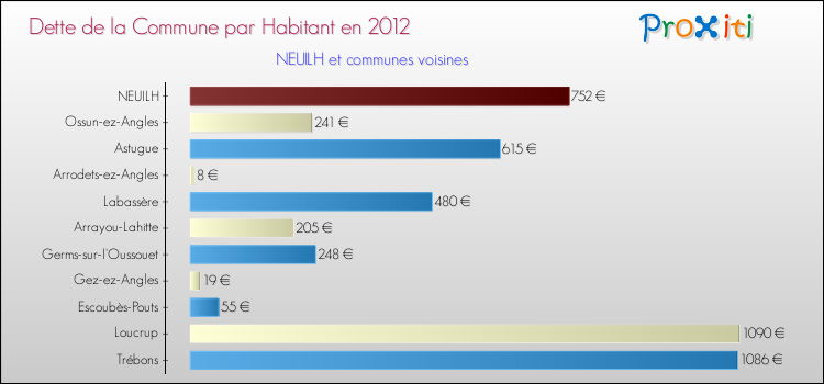 Dette par habitant de la commune en 2012 pour NEUILH et les communes proches Comparaison de la dette par habitant de la commune en 2012 pour NEUILH et les communes voisines