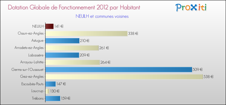 Montant des dotations globales de fonctionnement DGF par Habitant pour NEUILH et les communes proches Comparaison des des dotations globales de fonctionnement DGF par habitant pour NEUILH et les communes voisines