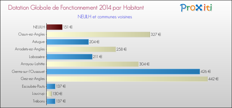 Montant des dotations globales de fonctionnement DGF par Habitant pour NEUILH et les communes proches en 2014. Comparaison des des dotations globales de fonctionnement DGF par habitant pour NEUILH et les communes voisines en 2014.